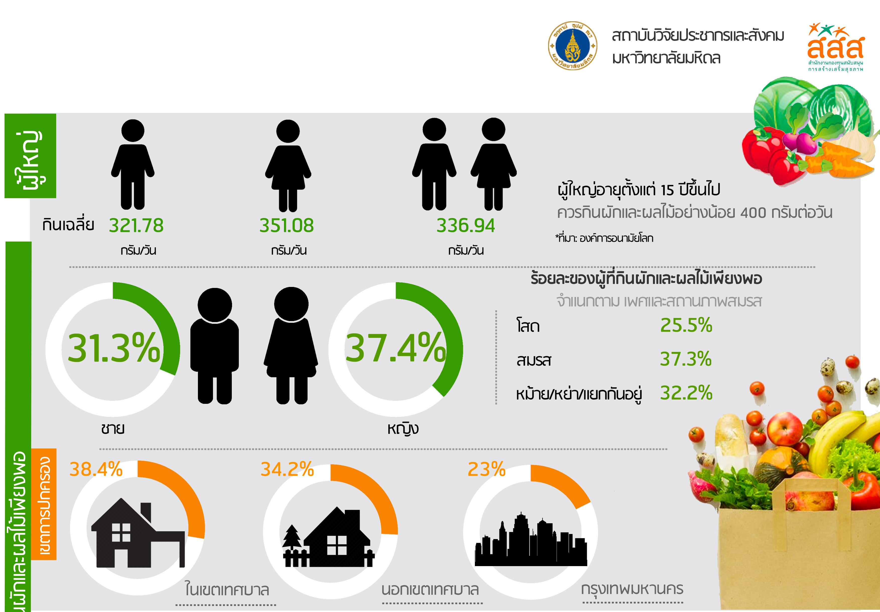 โครงการสำรวจติดตามพฤติกรรมการกินผักและผลไม้ของคนไทย